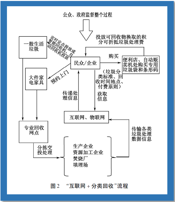 垃圾分类④生活垃圾分类的实践困境与义务进路