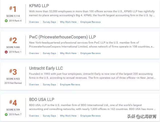 Vault2020最佳会计师事务所新鲜出炉！四大惨变三大？
