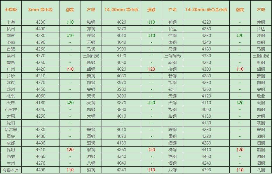 价格：7月2日钢铁行业指导价