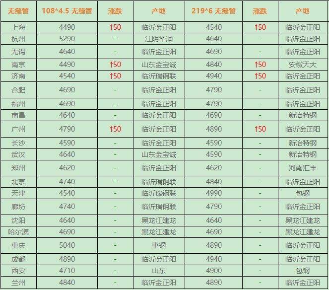 价格：7月2日钢铁行业指导价