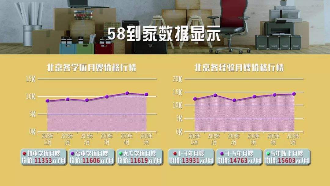 家政市场涌现“阿姨荒”：工资超应届生，为何依旧千金难求？