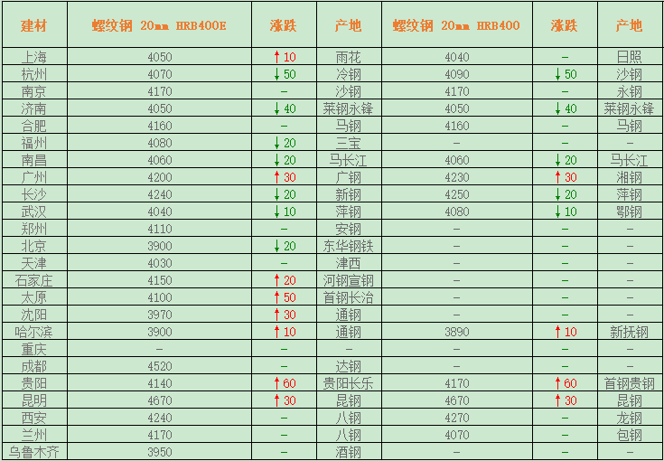 价格：7月2日钢铁行业指导价