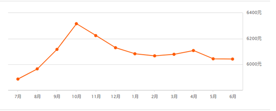 冷水滩6月二手房价格出炉！你家涨了吗？
