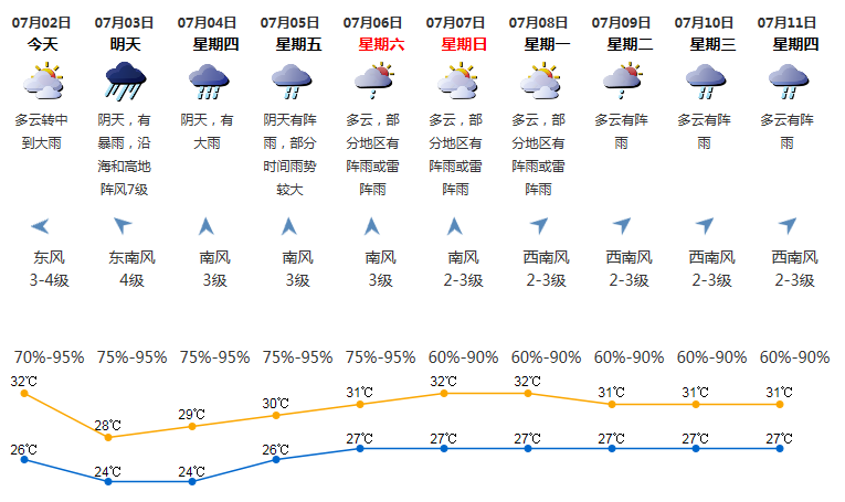 2019年7月2日深圳天气 台风白色预警持续生效中