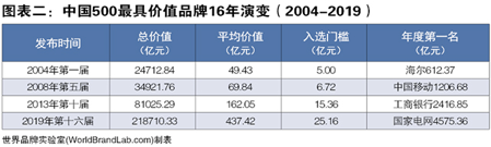 瑞宝软装连续9年荣膺世界品牌实验室《中国500最具价值品牌》