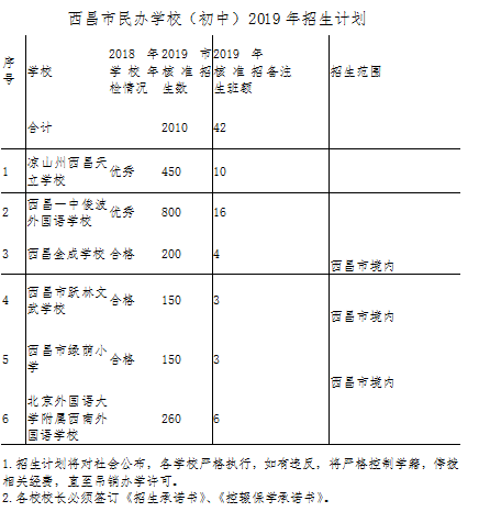 官宣！西昌初中一年级新生入学政策发布！7月11日开始网上报名