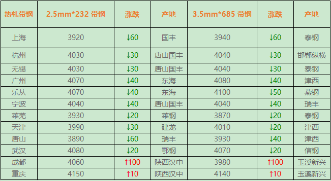 价格：7月2日钢铁行业指导价