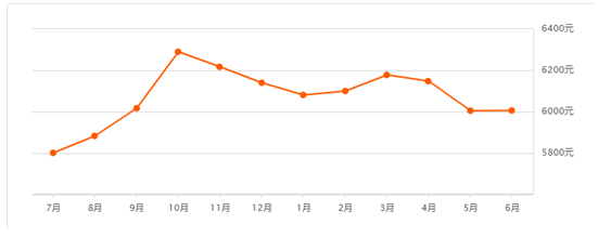 冷水滩6月二手房价格出炉！你家涨了吗？