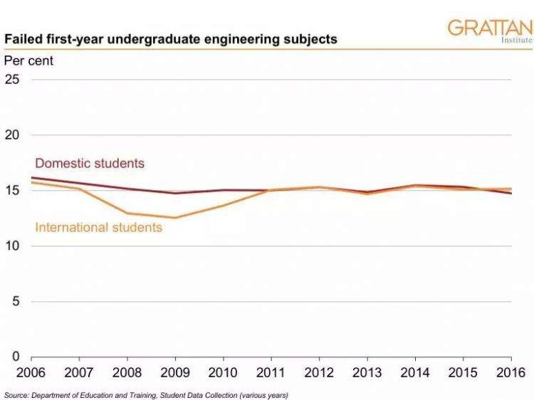 商科、IT和工程，澳洲三大热门专业挂科率对比惊人！