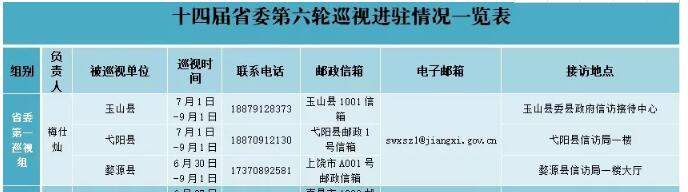  省委巡视组已进驻31个地方单位 上饶有三地玉山弋阳婺源 时间2个月