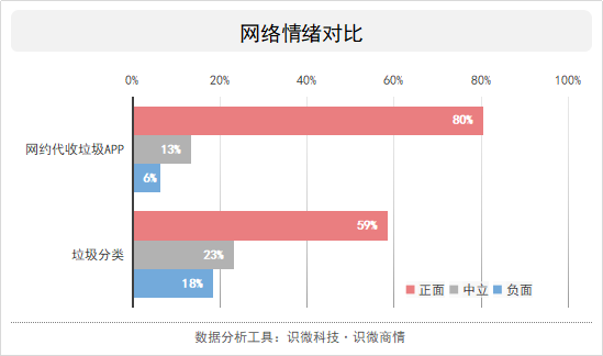 网约代收垃圾APP回收引热议：工作不如捡垃圾