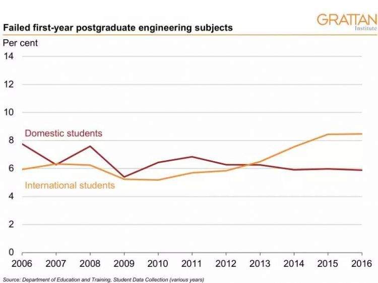 商科、IT和工程，澳洲三大热门专业挂科率对比惊人！