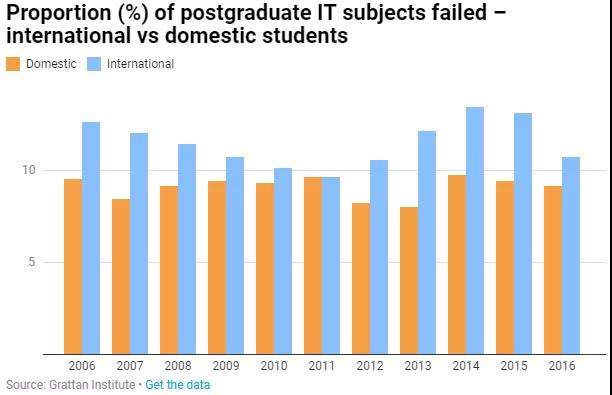 商科、IT和工程，澳洲三大热门专业挂科率对比惊人！