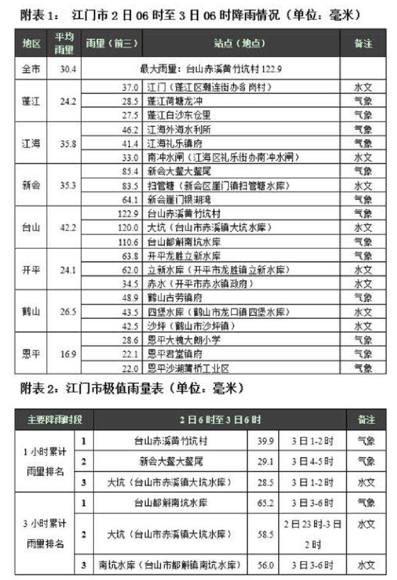 注意！台风已登陆，对鹤山的影响是......附台风最新路径图