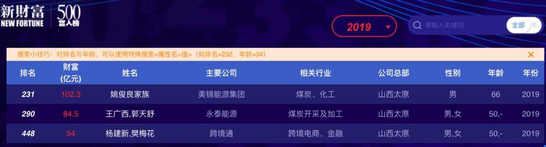 1.6万起家！山西首富姚俊良、美锦集团被列为被执行人！