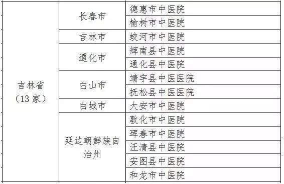 延边7家县级医院被国家“提名”，未来将全面提升