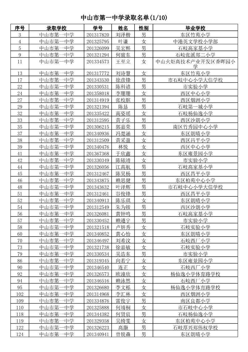 【电脑派位】2019年中山市小学应届毕业生升市直属初中电脑派位结果名单公告