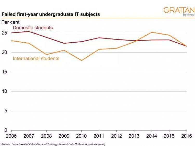 商科、IT和工程，澳洲三大热门专业挂科率对比惊人！