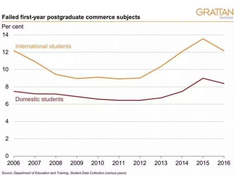 商科、IT和工程，澳洲三大热门专业挂科率对比惊人！