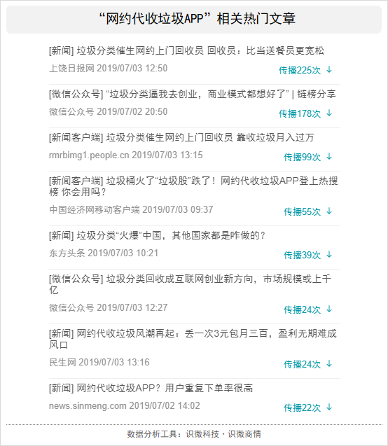 网约代收垃圾APP回收引热议：工作不如捡垃圾