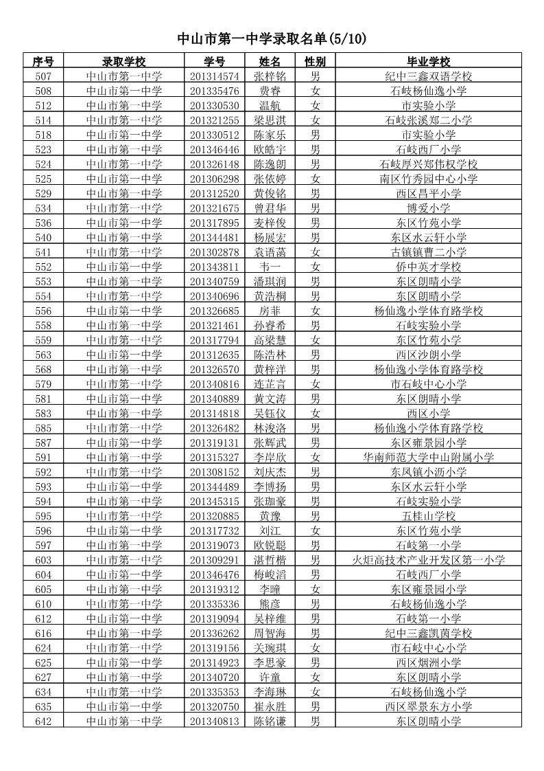 【电脑派位】2019年中山市小学应届毕业生升市直属初中电脑派位结果名单公告