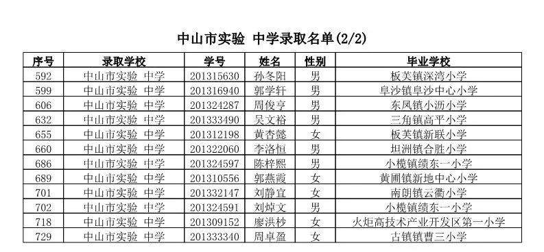 【电脑派位】2019年中山市小学应届毕业生升市直属初中电脑派位结果名单公告