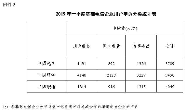 第一季度电信服务质量报告发布：小红书、百度助手上黑榜