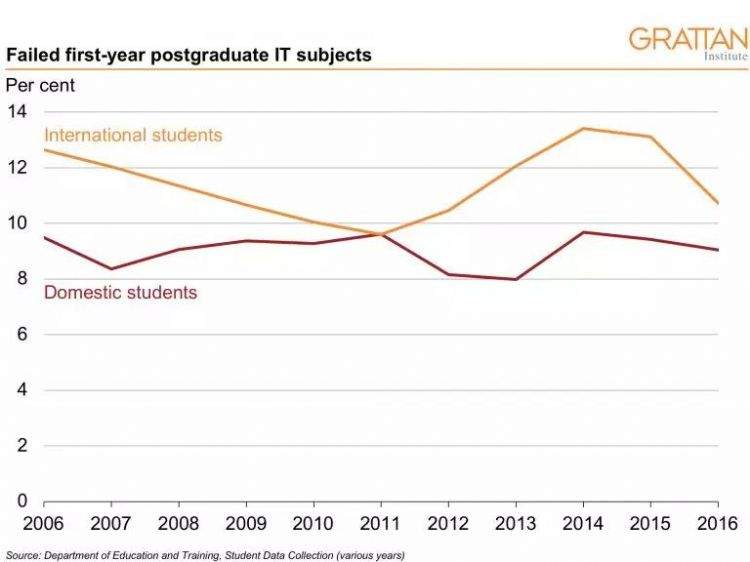 商科、IT和工程，澳洲三大热门专业挂科率对比惊人！