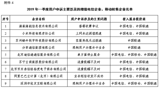 第一季度电信服务质量报告发布：小红书、百度助手上黑榜