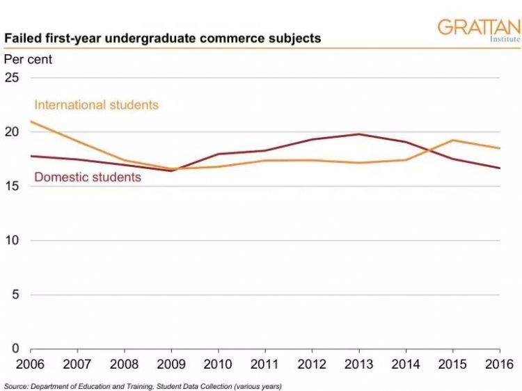 商科、IT和工程，澳洲三大热门专业挂科率对比惊人！