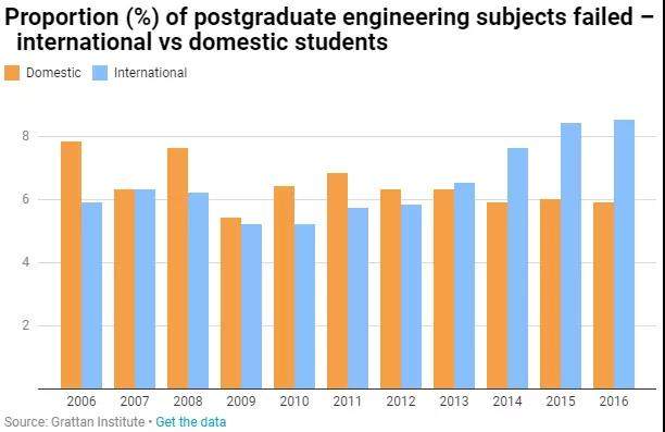 商科、IT和工程，澳洲三大热门专业挂科率对比惊人！