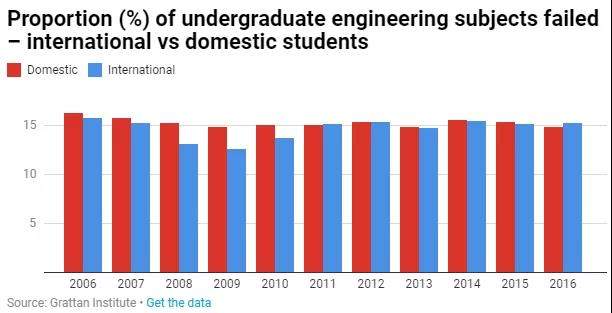 商科、IT和工程，澳洲三大热门专业挂科率对比惊人！