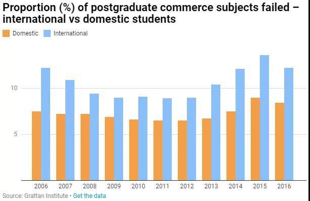 商科、IT和工程，澳洲三大热门专业挂科率对比惊人！