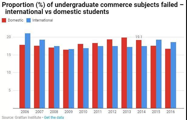 商科、IT和工程，澳洲三大热门专业挂科率对比惊人！