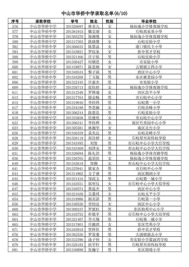 【电脑派位】2019年中山市小学应届毕业生升市直属初中电脑派位结果名单公告