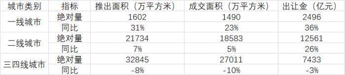 上半年哪里卖地收益最多？杭州第一北京第三，第二你想不到