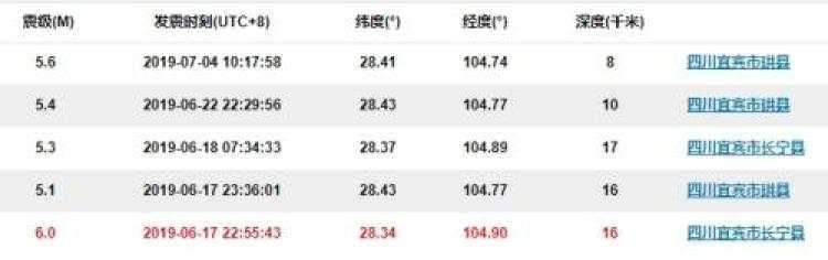 20天内5次5级以上地震，四川宜宾为何地震频发？