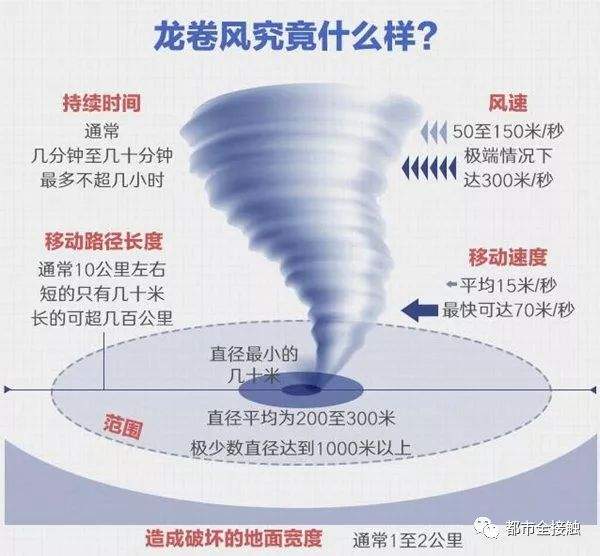 强龙卷风来袭！已致6人死亡120余人受伤 手机拍下恐怖视频！