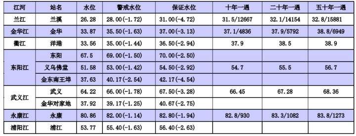 刚刚，防汛应急响应升至III级！面对暴雨，我们这样应对→