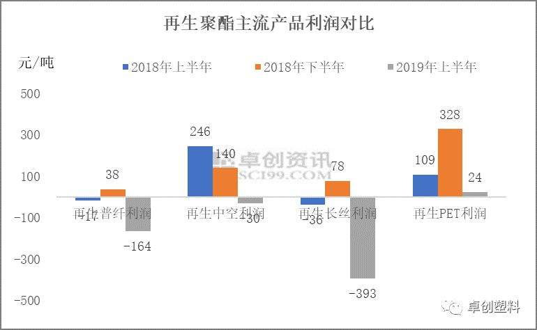 再生聚酯行业：上半年两跌一涨 下半年难触高点