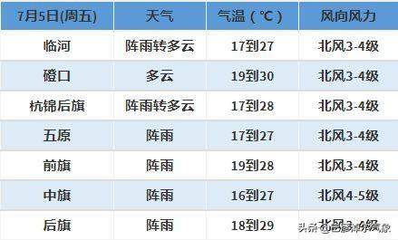 7月4日天气预报