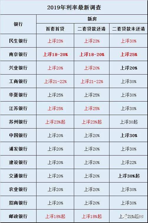 继续上调！苏州7月最新房贷利率来了！