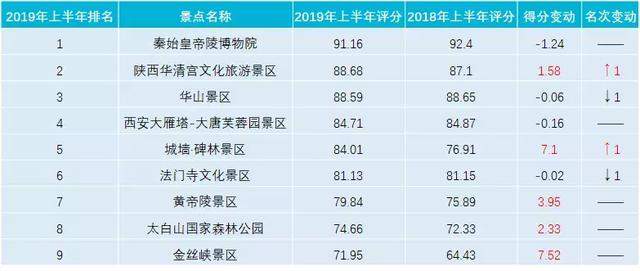 独家｜陕西5A级景区半年榜发布城墙·碑林景区表现抢眼