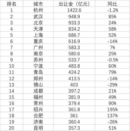 上半年哪里卖地收益最多？杭州第一北京第三，第二你想不到