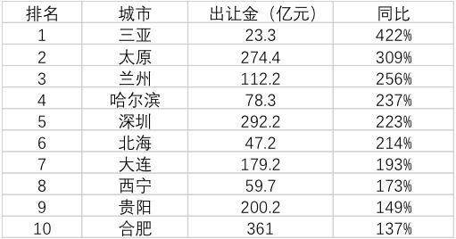 上半年哪里卖地收益最多？杭州第一北京第三，第二你想不到