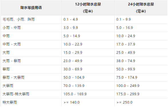 刚刚，防汛应急响应升至III级！面对暴雨，我们这样应对→