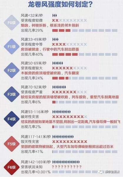 强龙卷风来袭！已致6人死亡120余人受伤 手机拍下恐怖视频！