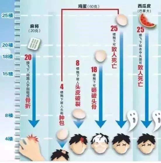 高空坠物怎么办？