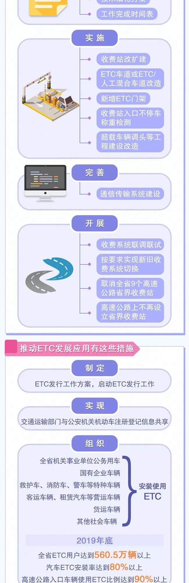 一图解读云南省取消高速公路省界收费站实施方案