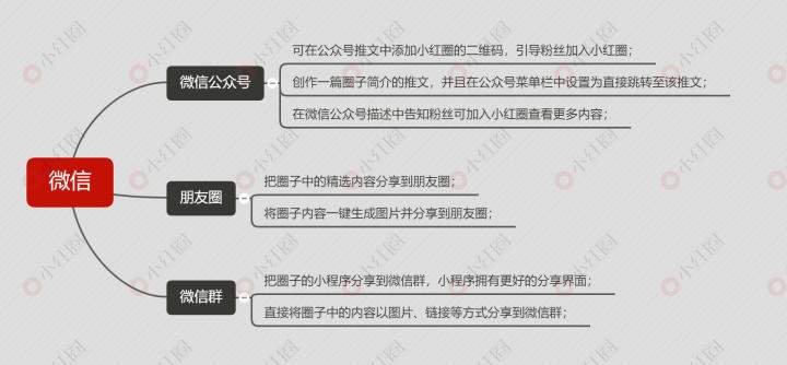 如何免费推广你的知识付费小红圈社群？